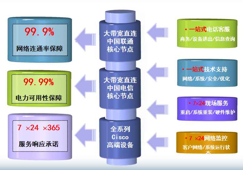 卫滨机房网络